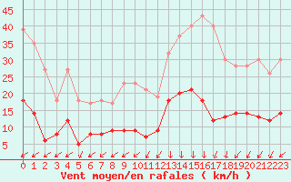 Courbe de la force du vent pour Cap de la Hve (76)