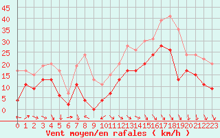 Courbe de la force du vent pour Ajaccio - La Parata (2A)