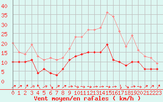 Courbe de la force du vent pour Epinal (88)
