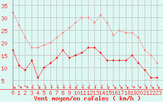 Courbe de la force du vent pour Cherbourg (50)