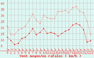 Courbe de la force du vent pour Bordeaux (33)