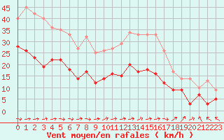 Courbe de la force du vent pour Carcassonne (11)