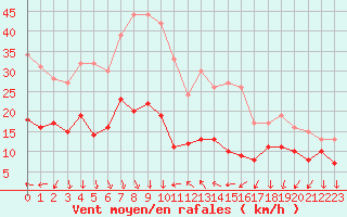 Courbe de la force du vent pour Ile d