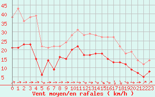 Courbe de la force du vent pour Toulouse-Blagnac (31)