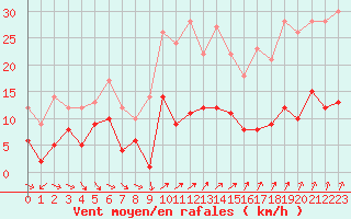 Courbe de la force du vent pour Charleville-Mzires (08)