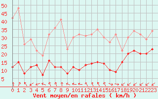 Courbe de la force du vent pour Cap Cpet (83)