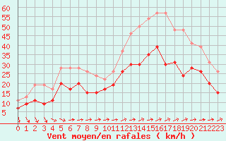 Courbe de la force du vent pour Ile du Levant (83)