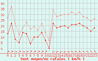 Courbe de la force du vent pour Cap Corse (2B)