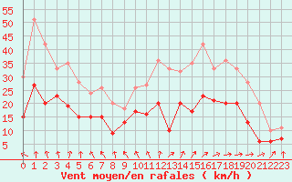 Courbe de la force du vent pour Nantes (44)