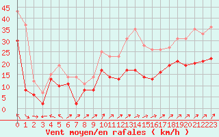 Courbe de la force du vent pour Cap Corse (2B)