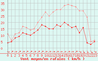 Courbe de la force du vent pour Pontoise - Cormeilles (95)