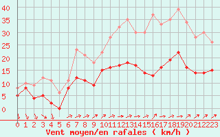 Courbe de la force du vent pour Le Bourget (93)