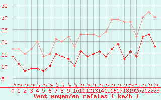 Courbe de la force du vent pour Pointe de Chassiron (17)