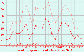 Courbe de la force du vent pour Strasbourg (67)