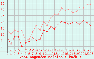 Courbe de la force du vent pour Lannion (22)