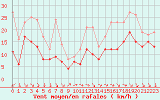 Courbe de la force du vent pour Pointe de Chassiron (17)