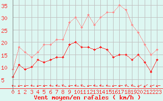 Courbe de la force du vent pour Saint-Dizier (52)