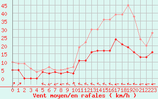 Courbe de la force du vent pour Mont-de-Marsan (40)