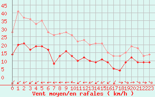 Courbe de la force du vent pour Bastia (2B)