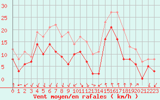 Courbe de la force du vent pour Istres (13)
