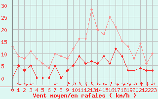 Courbe de la force du vent pour Mende - Chabrits (48)