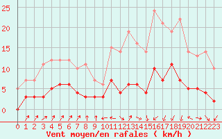 Courbe de la force du vent pour Bourg-Saint-Maurice (73)