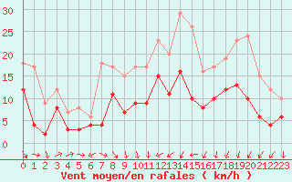 Courbe de la force du vent pour Le Puy - Loudes (43)