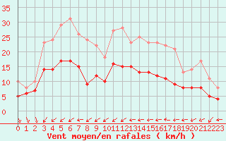 Courbe de la force du vent pour Dinard (35)