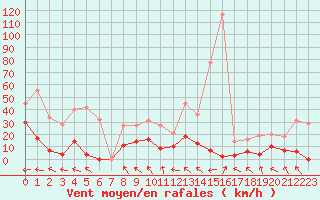 Courbe de la force du vent pour Restefond - Nivose (04)
