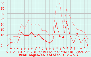 Courbe de la force du vent pour Embrun (05)