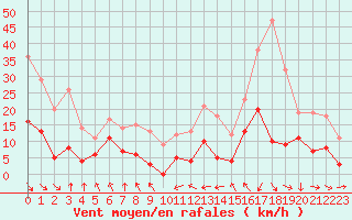 Courbe de la force du vent pour Mcon (71)