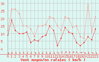 Courbe de la force du vent pour Montpellier (34)