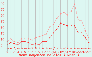 Courbe de la force du vent pour Ploudalmezeau (29)