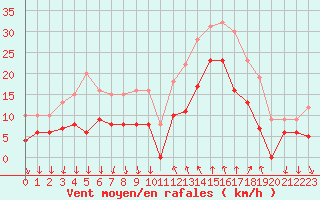 Courbe de la force du vent pour Cannes (06)