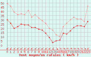 Courbe de la force du vent pour Ile de Groix (56)