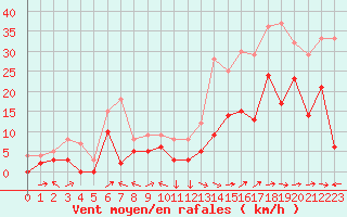 Courbe de la force du vent pour Le Luc - Cannet des Maures (83)