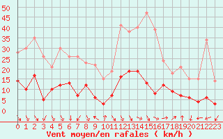 Courbe de la force du vent pour Aubenas - Lanas (07)