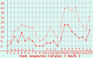 Courbe de la force du vent pour Puigmal - Nivose (66)