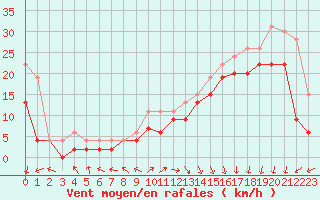 Courbe de la force du vent pour Biscarrosse (40)