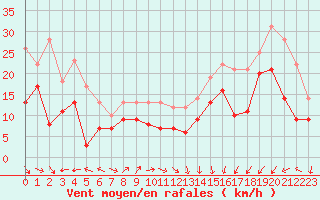 Courbe de la force du vent pour Pointe de Socoa (64)