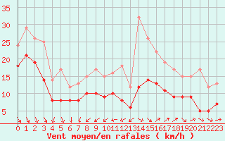 Courbe de la force du vent pour Pointe de Chassiron (17)
