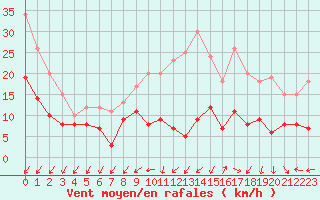 Courbe de la force du vent pour Orly (91)