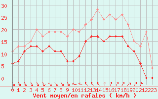 Courbe de la force du vent pour Hyres (83)