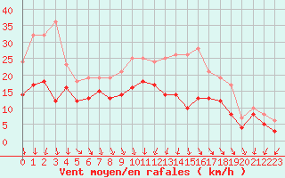 Courbe de la force du vent pour Roissy (95)