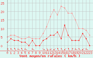 Courbe de la force du vent pour Paray-le-Monial - St-Yan (71)