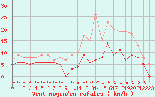 Courbe de la force du vent pour Saint-Dizier (52)