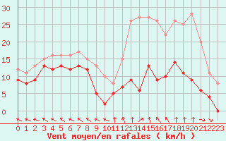 Courbe de la force du vent pour Mende - Chabrits (48)