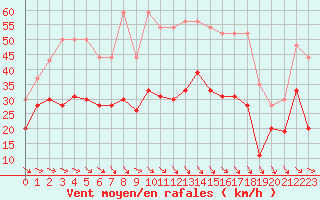 Courbe de la force du vent pour Toulouse-Francazal (31)