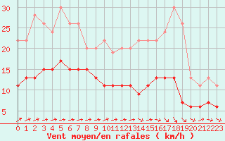 Courbe de la force du vent pour Laval (53)