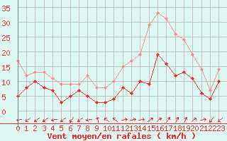 Courbe de la force du vent pour Annecy (74)